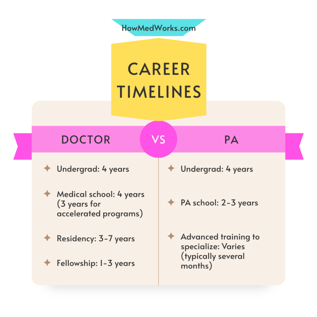 Doctor Vs Physician Assistant The Pros And Cons Of Each Career Path